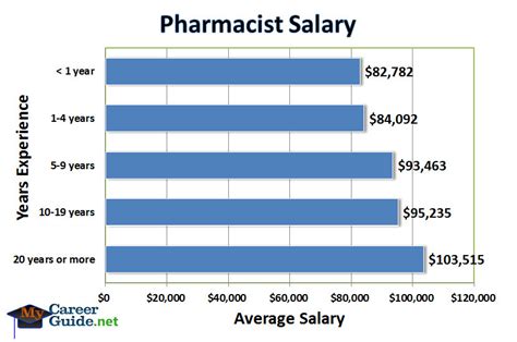 Entry-level positions start at 101,351 per year, while most experienced workers make up to 177,349 per year. . Pharmacology salary